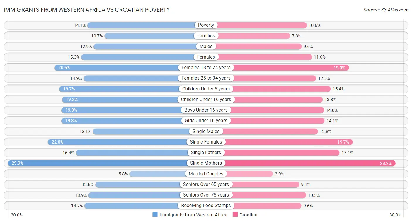 Immigrants from Western Africa vs Croatian Poverty