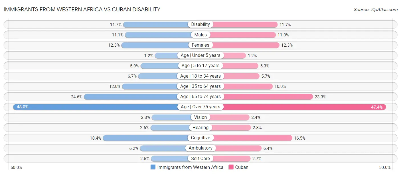 Immigrants from Western Africa vs Cuban Disability