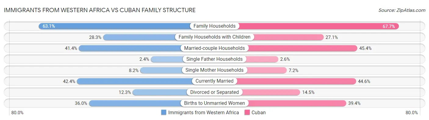 Immigrants from Western Africa vs Cuban Family Structure