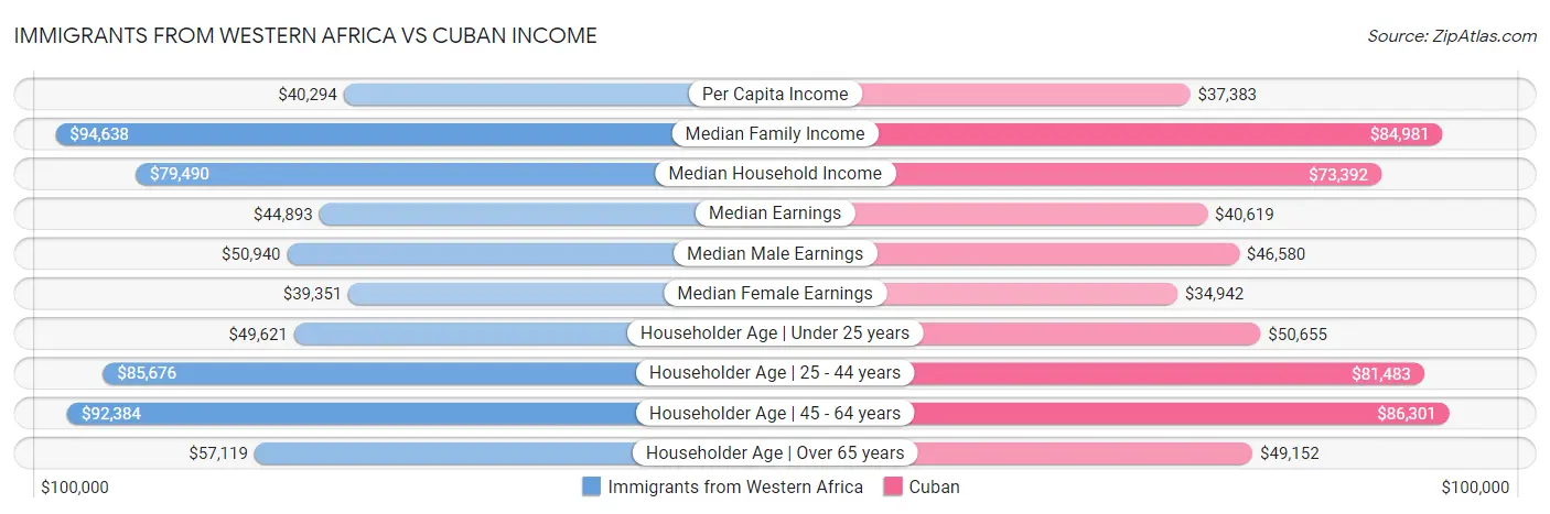 Immigrants from Western Africa vs Cuban Income
