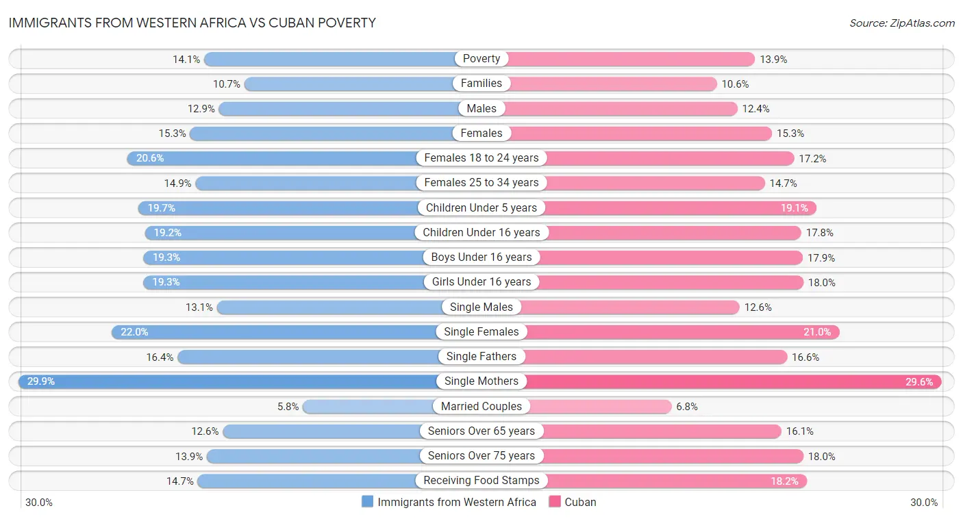 Immigrants from Western Africa vs Cuban Poverty