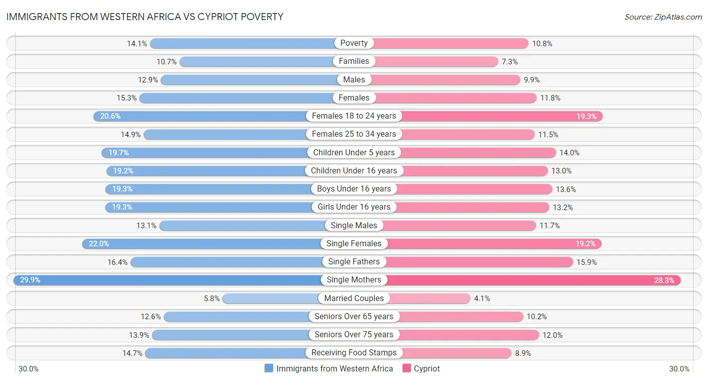 Immigrants from Western Africa vs Cypriot Poverty