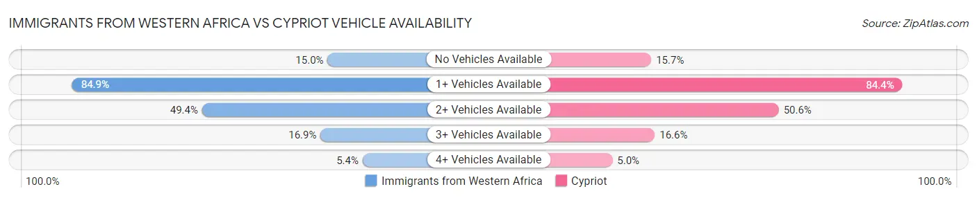 Immigrants from Western Africa vs Cypriot Vehicle Availability