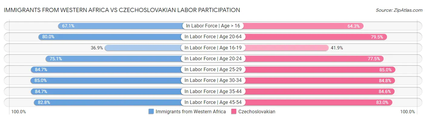 Immigrants from Western Africa vs Czechoslovakian Labor Participation