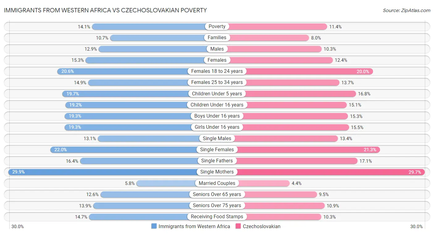 Immigrants from Western Africa vs Czechoslovakian Poverty