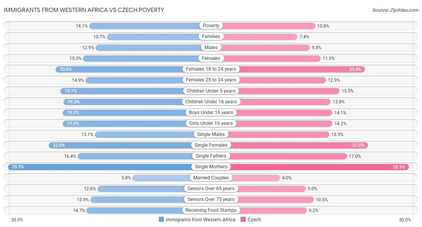 Immigrants from Western Africa vs Czech Poverty