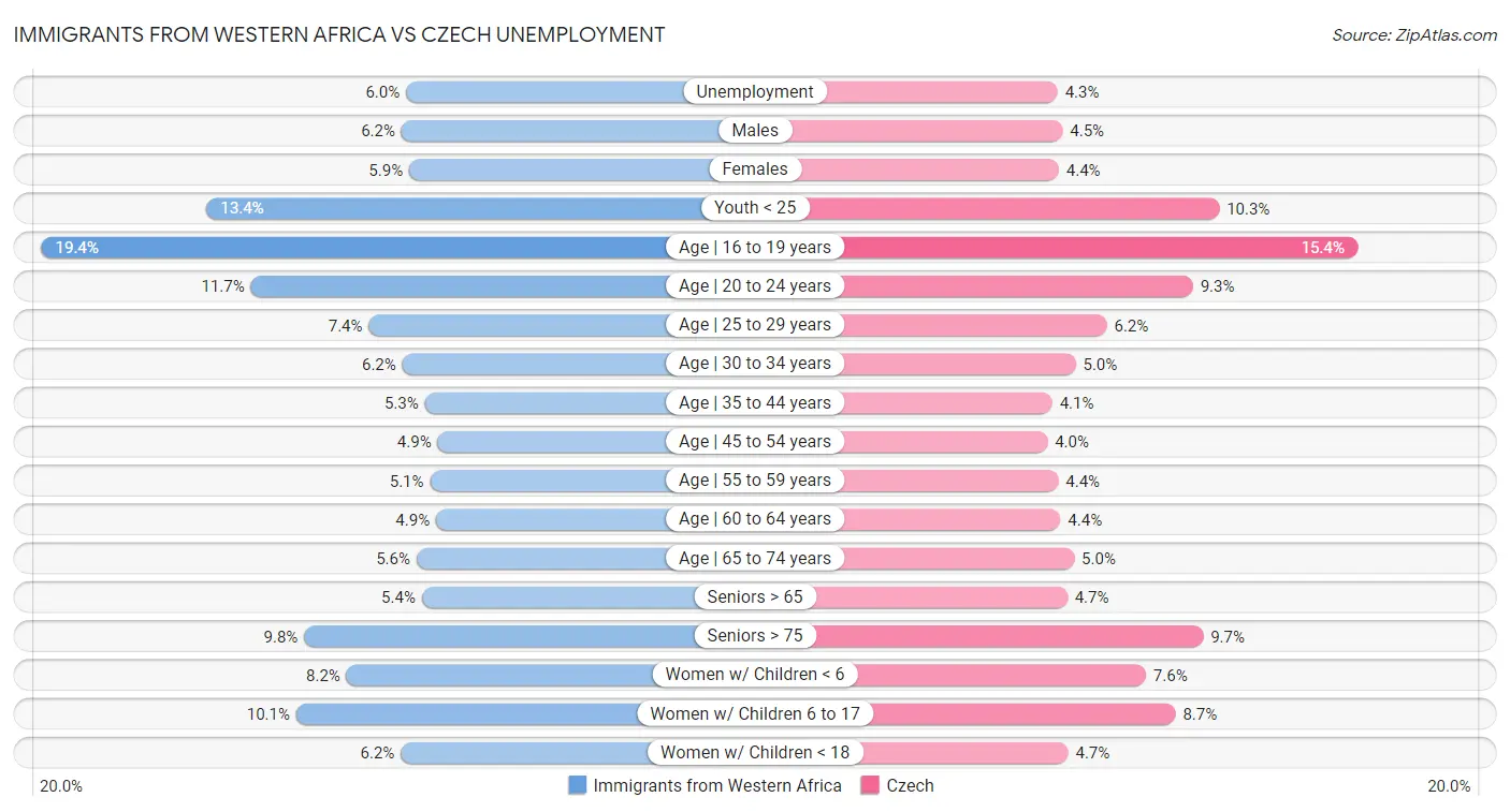 Immigrants from Western Africa vs Czech Unemployment