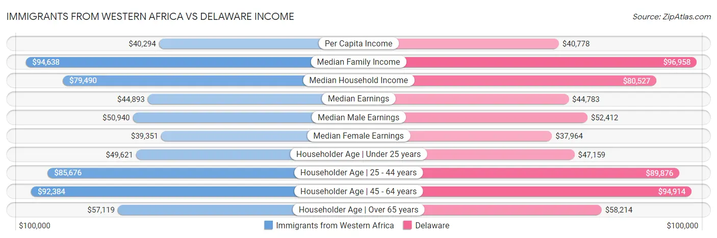 Immigrants from Western Africa vs Delaware Income