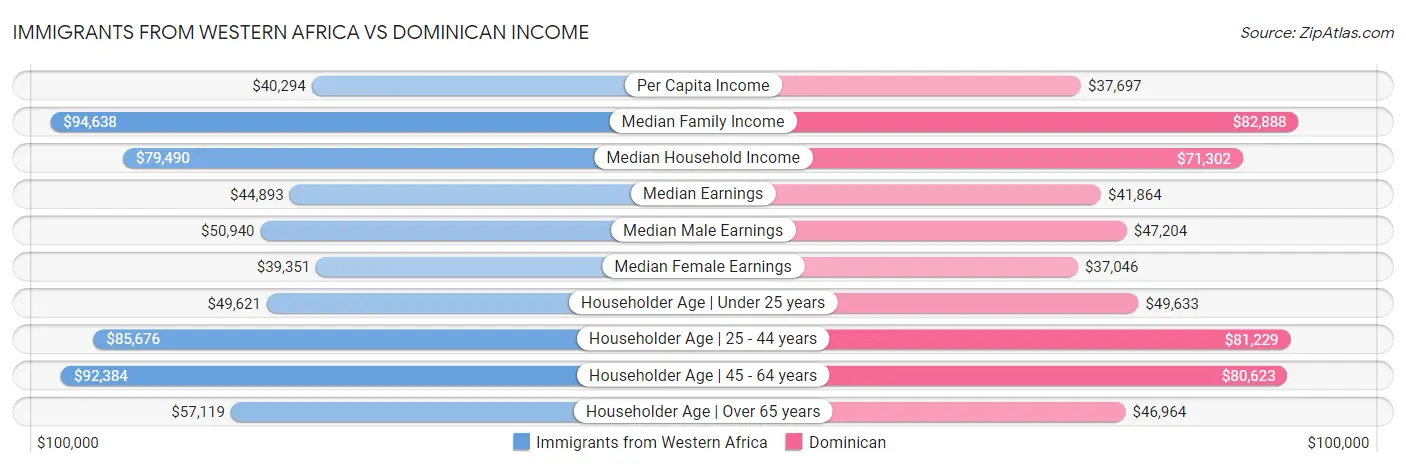 Immigrants from Western Africa vs Dominican Income