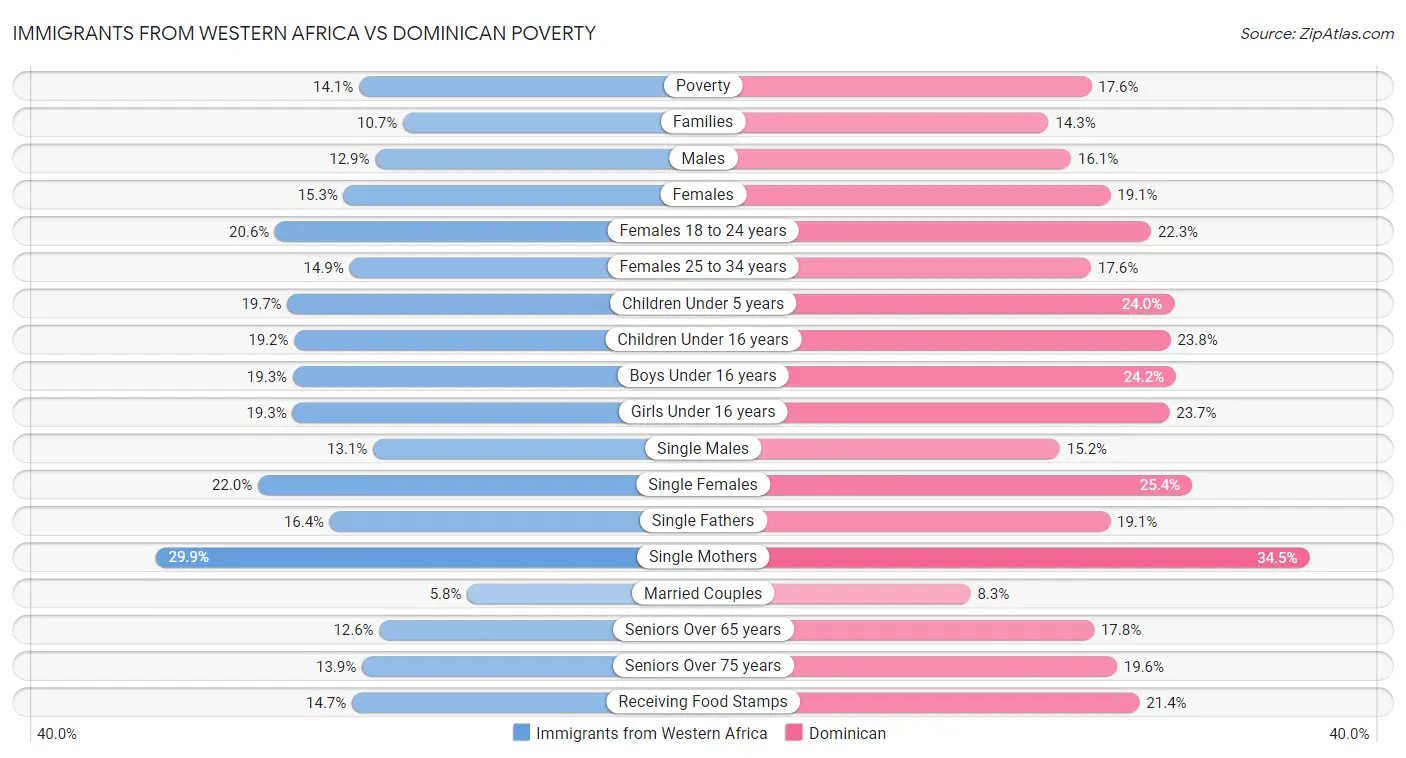 Immigrants from Western Africa vs Dominican Poverty
