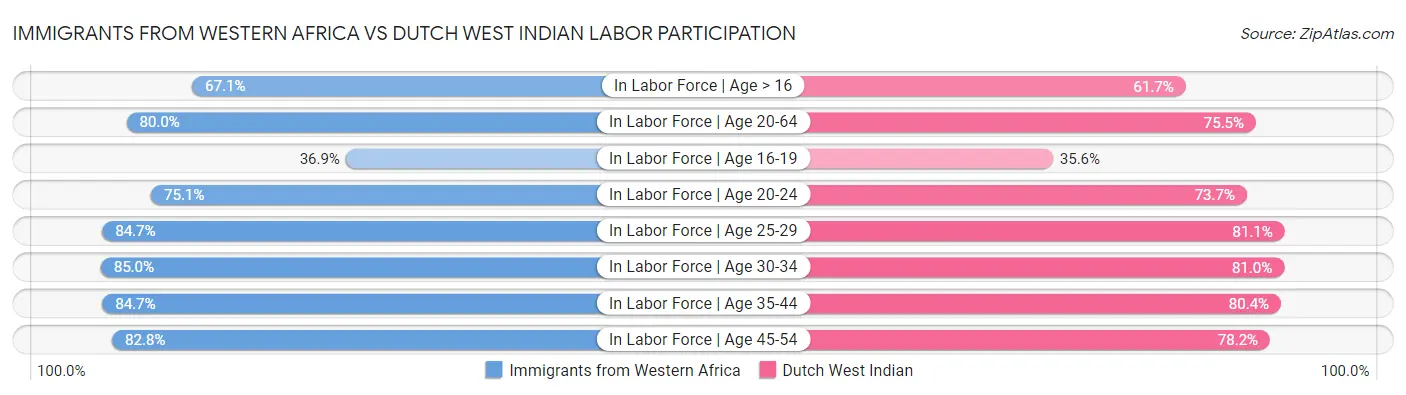 Immigrants from Western Africa vs Dutch West Indian Labor Participation
