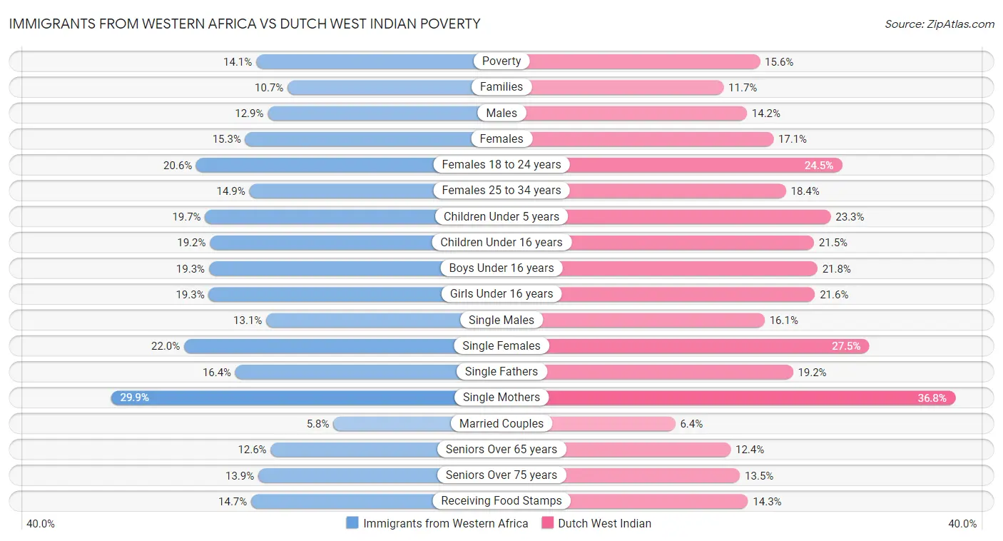 Immigrants from Western Africa vs Dutch West Indian Poverty