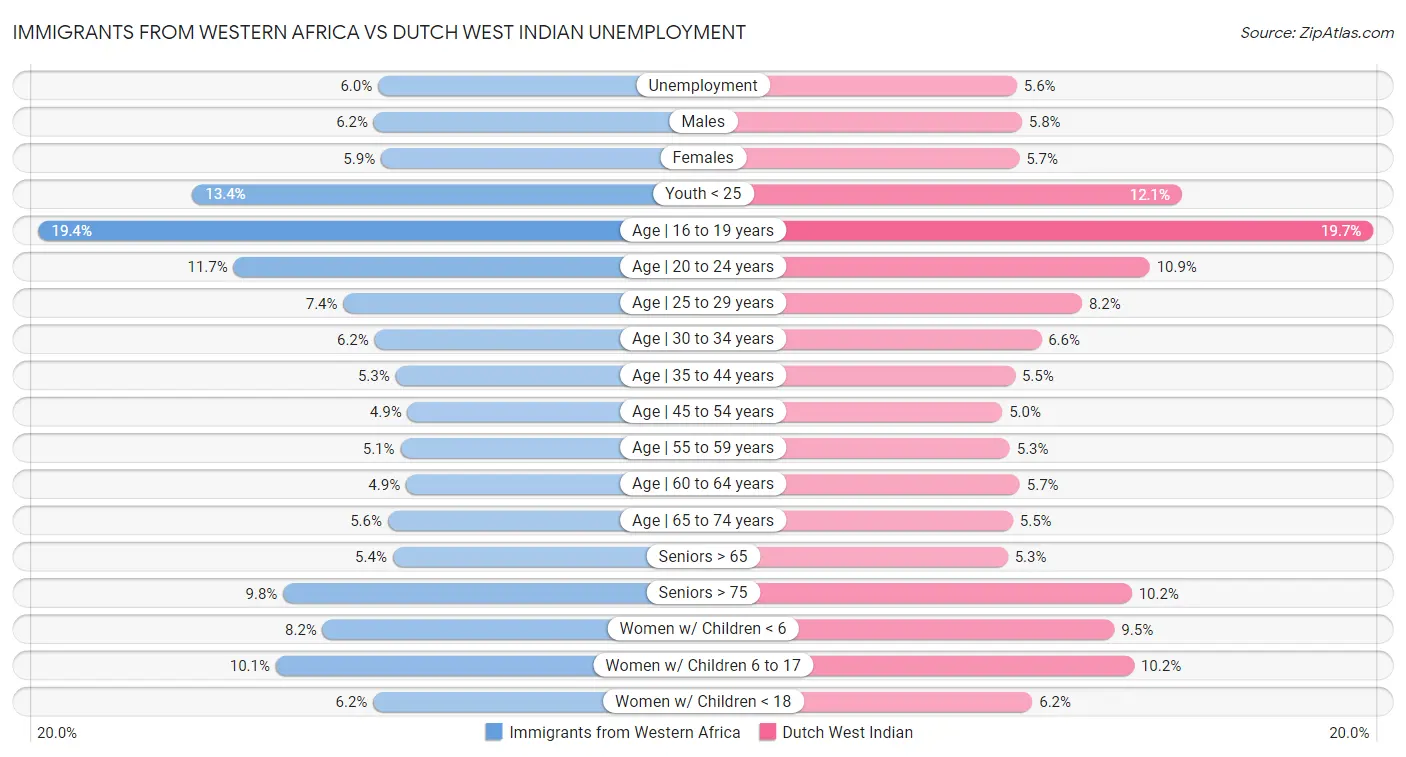 Immigrants from Western Africa vs Dutch West Indian Unemployment