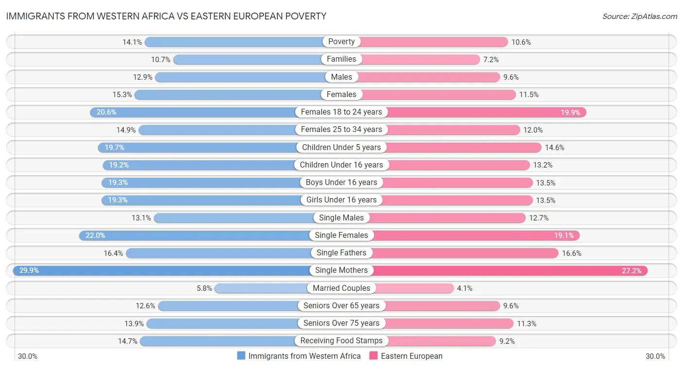 Immigrants from Western Africa vs Eastern European Poverty