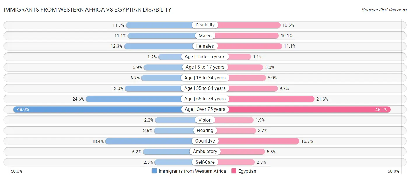 Immigrants from Western Africa vs Egyptian Disability
