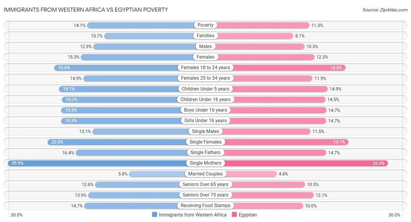 Immigrants from Western Africa vs Egyptian Poverty