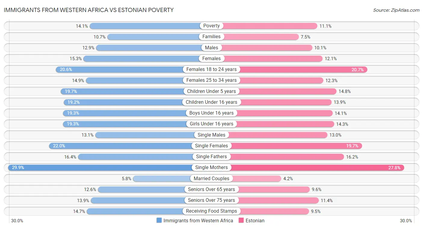 Immigrants from Western Africa vs Estonian Poverty