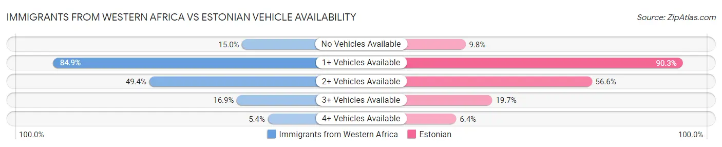 Immigrants from Western Africa vs Estonian Vehicle Availability