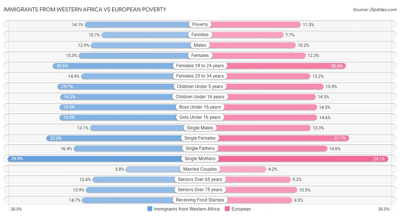 Immigrants from Western Africa vs European Poverty
