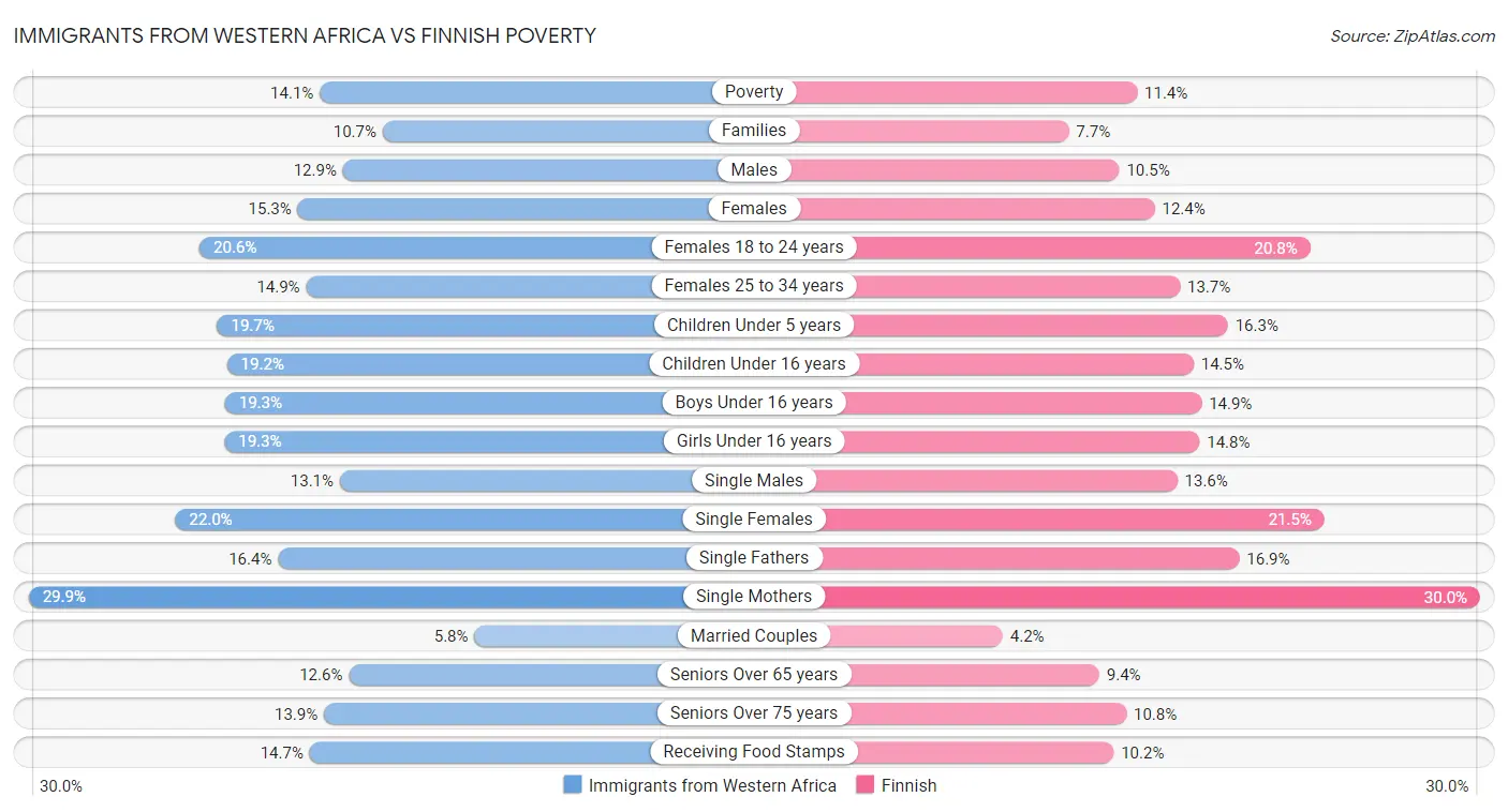 Immigrants from Western Africa vs Finnish Poverty