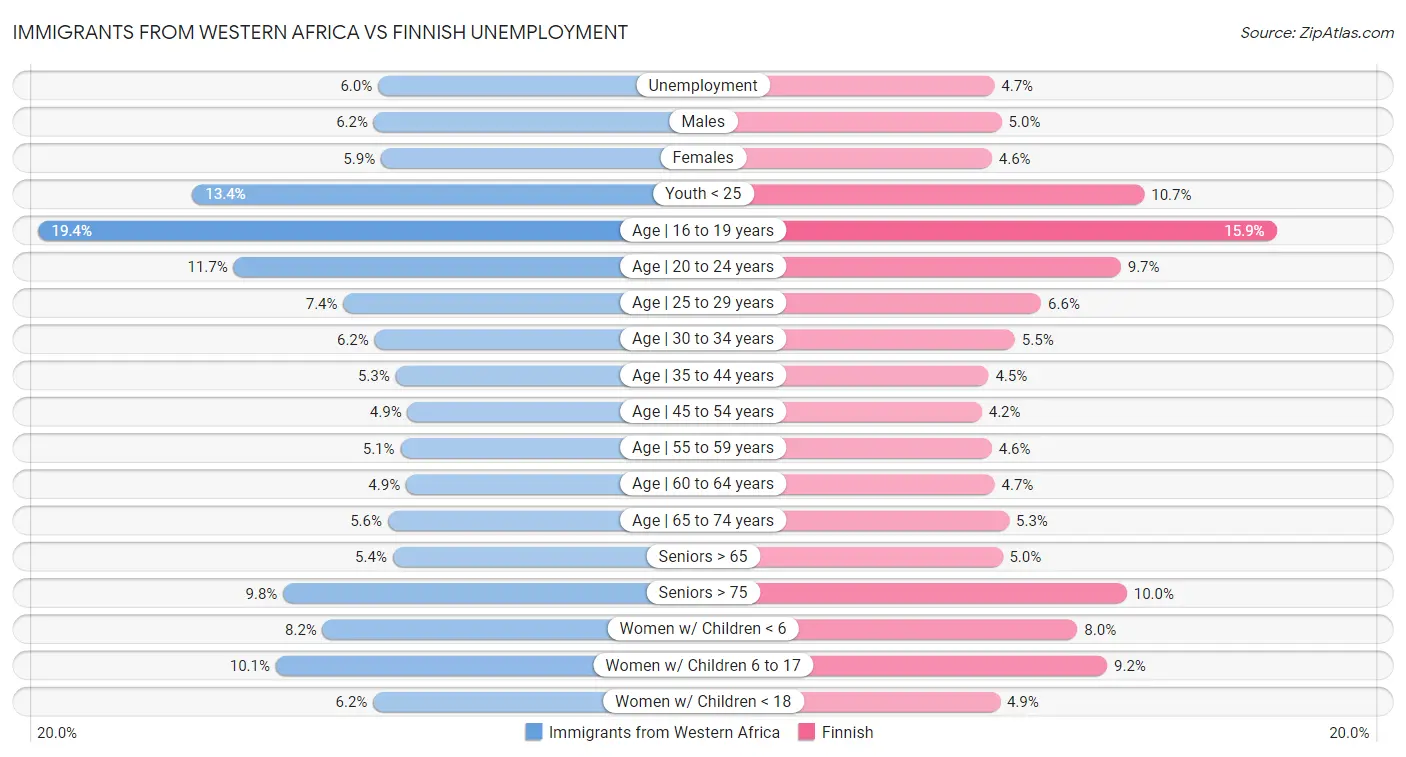 Immigrants from Western Africa vs Finnish Unemployment