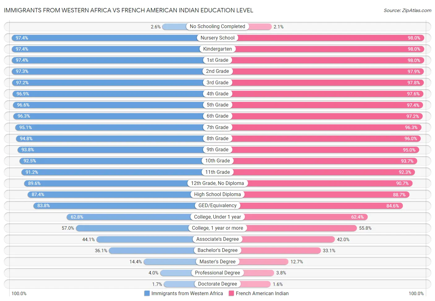 Immigrants from Western Africa vs French American Indian Education Level