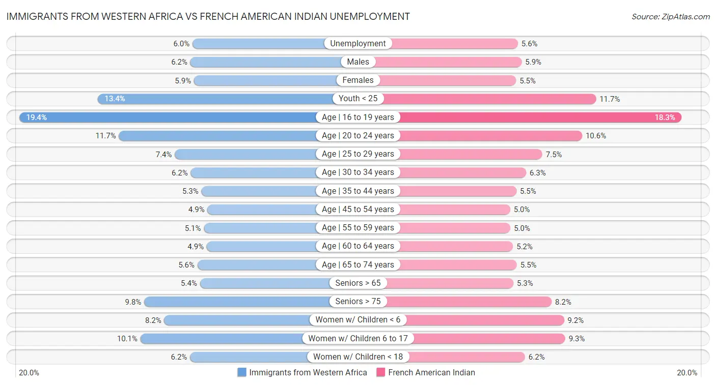 Immigrants from Western Africa vs French American Indian Unemployment
