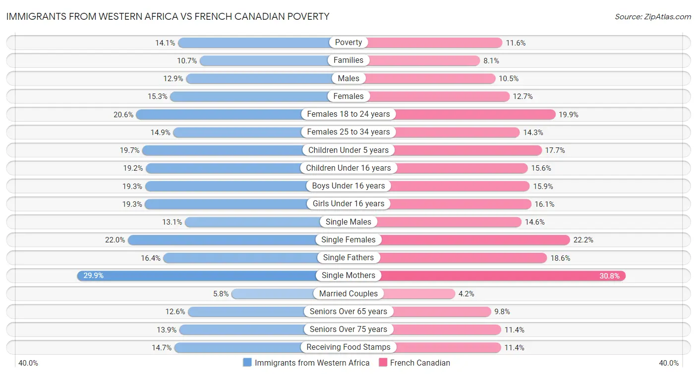 Immigrants from Western Africa vs French Canadian Poverty