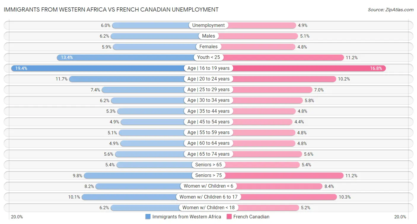 Immigrants from Western Africa vs French Canadian Unemployment