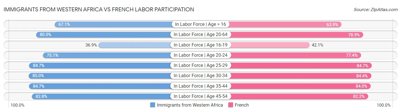 Immigrants from Western Africa vs French Labor Participation