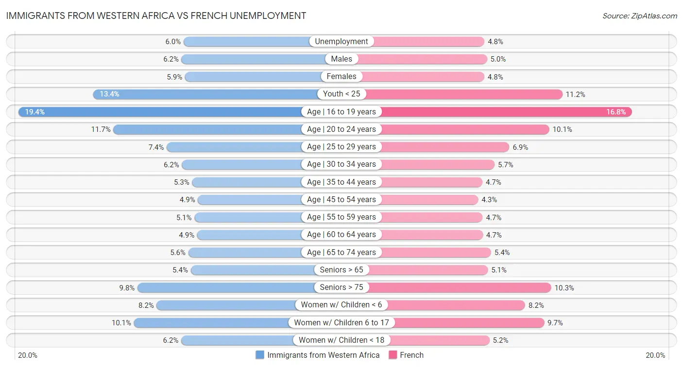Immigrants from Western Africa vs French Unemployment