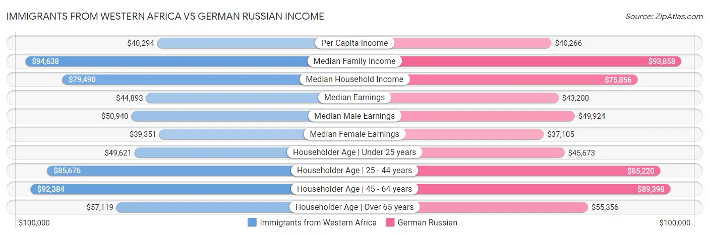 Immigrants from Western Africa vs German Russian Income