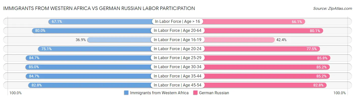 Immigrants from Western Africa vs German Russian Labor Participation