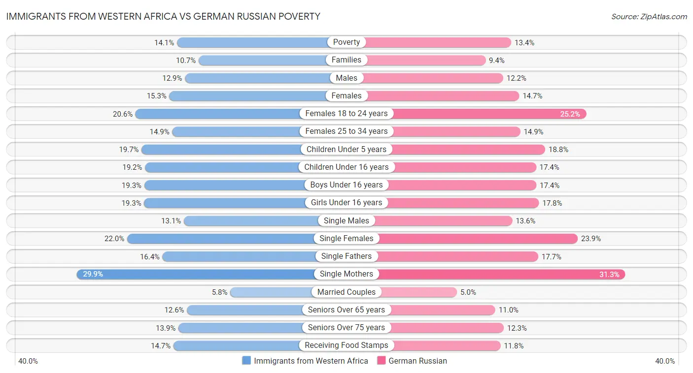 Immigrants from Western Africa vs German Russian Poverty