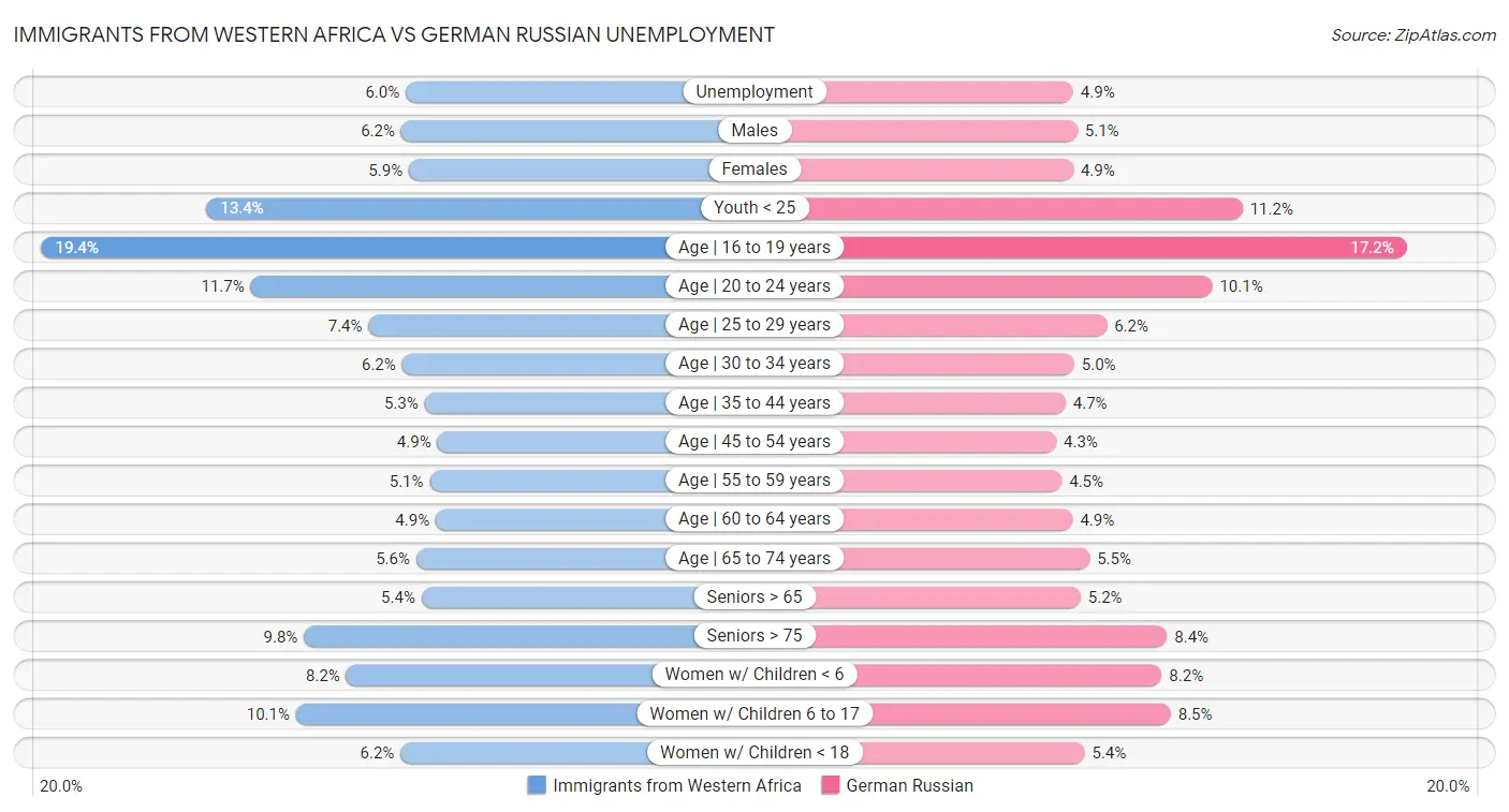 Immigrants from Western Africa vs German Russian Unemployment