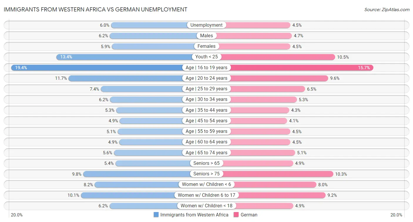 Immigrants from Western Africa vs German Unemployment