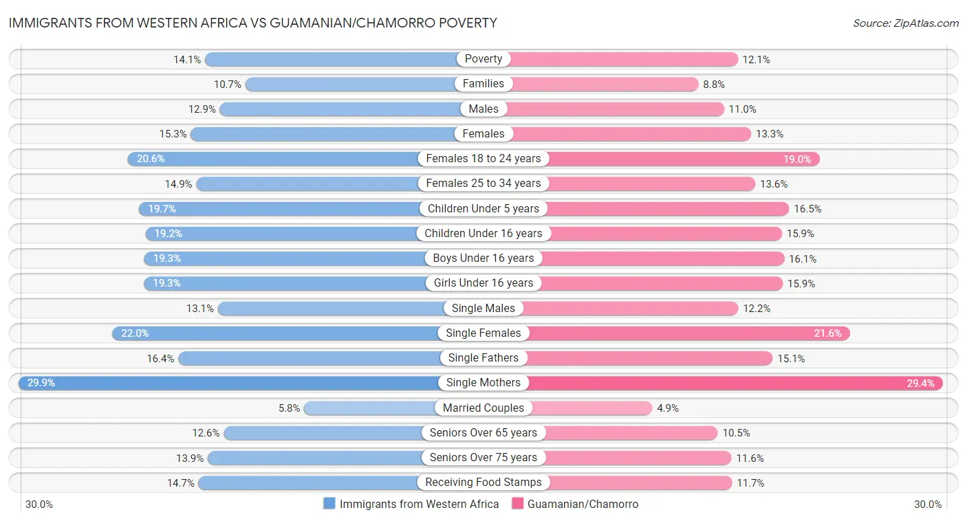 Immigrants from Western Africa vs Guamanian/Chamorro Poverty