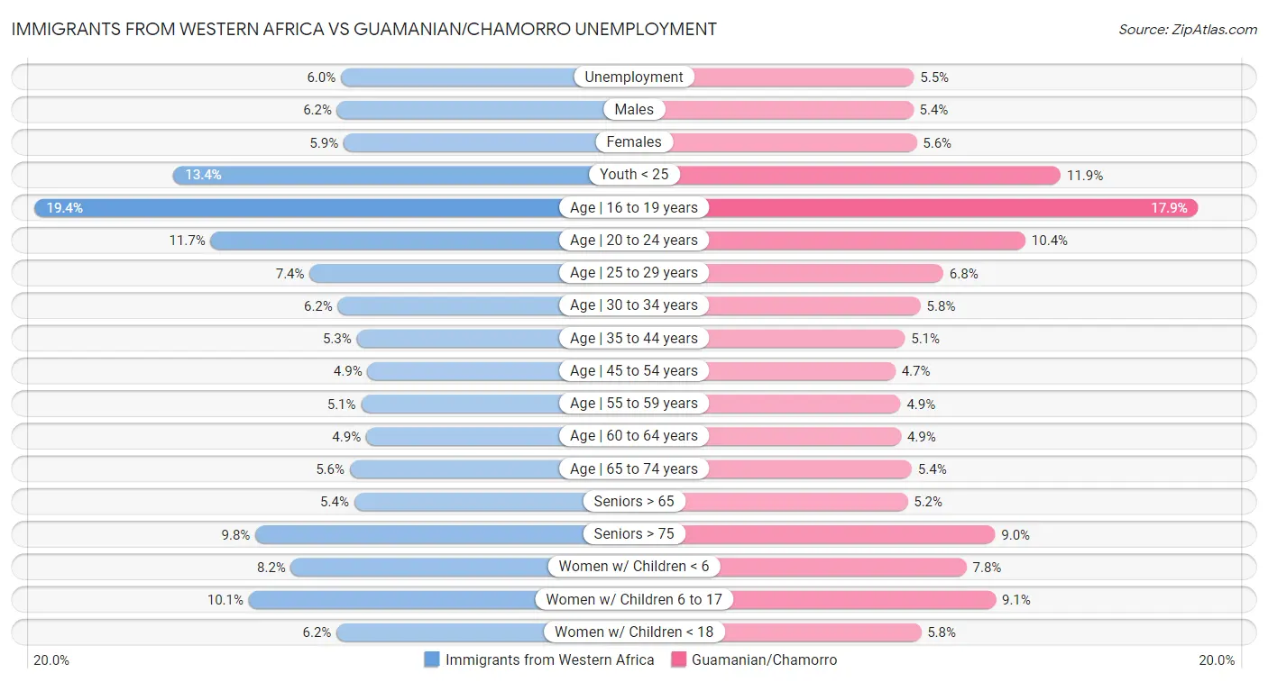 Immigrants from Western Africa vs Guamanian/Chamorro Unemployment