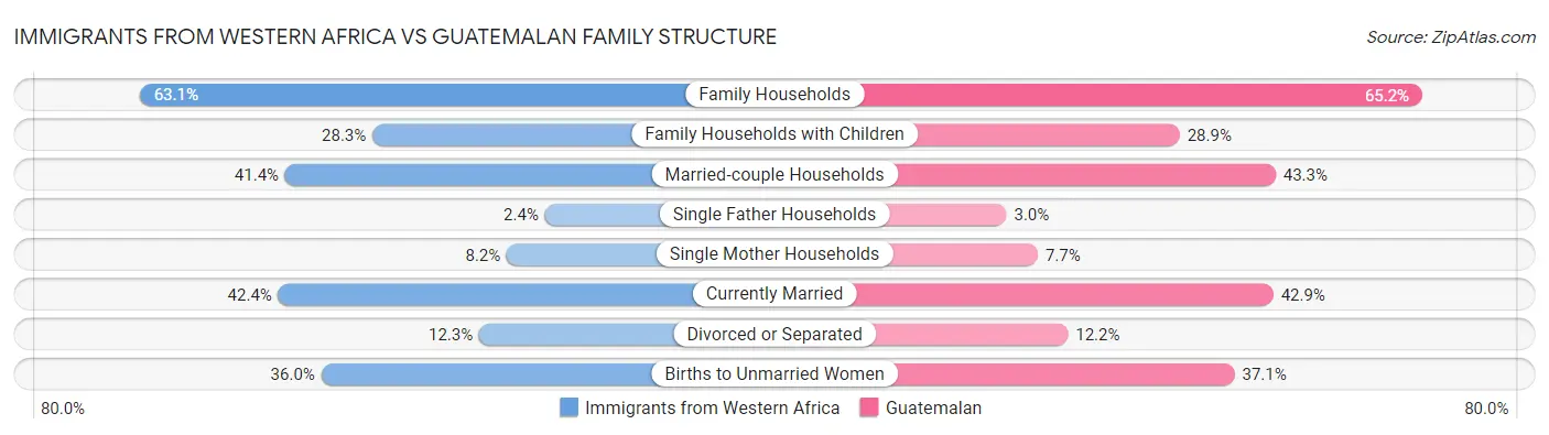 Immigrants from Western Africa vs Guatemalan Family Structure