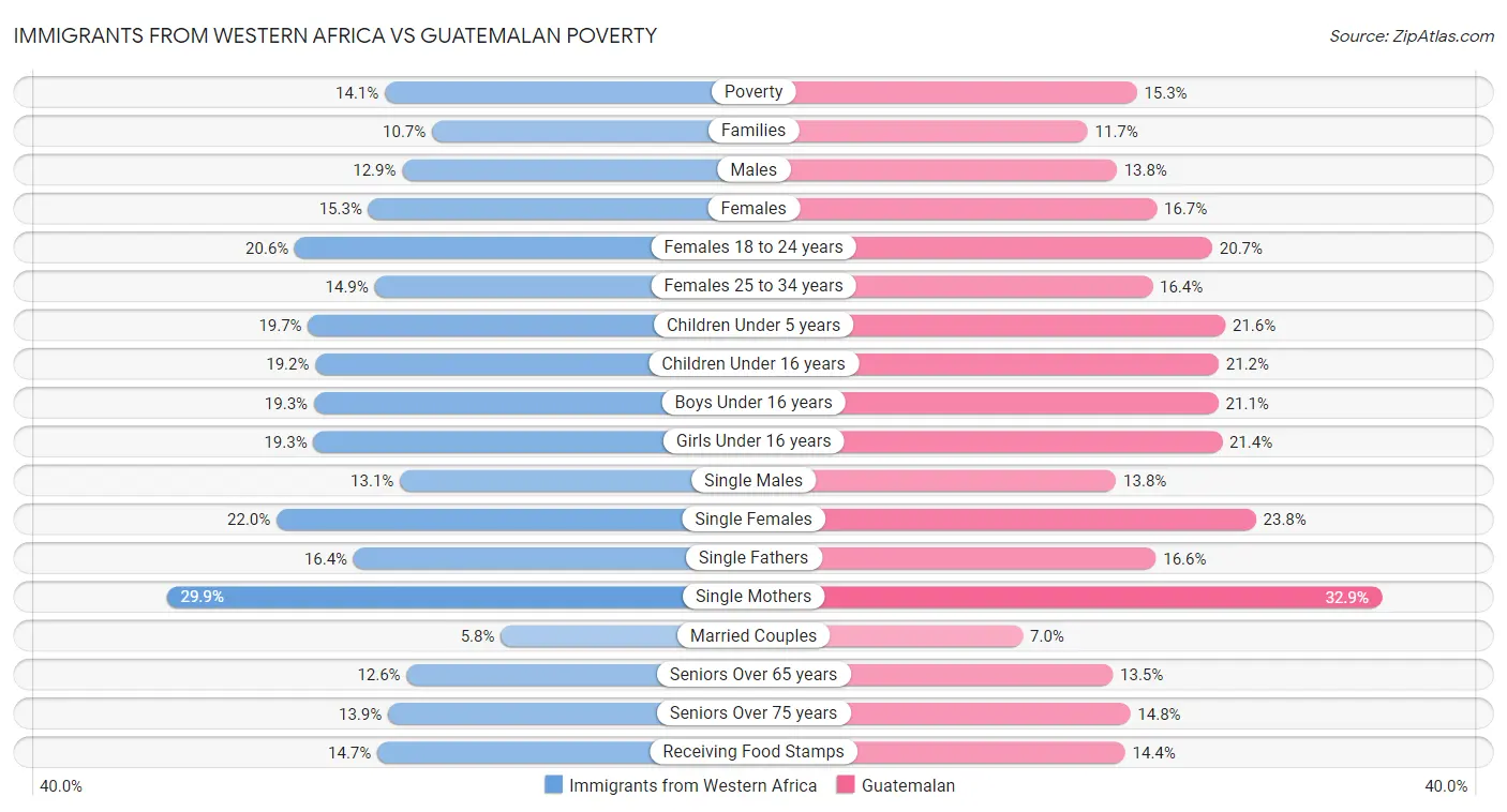 Immigrants from Western Africa vs Guatemalan Poverty