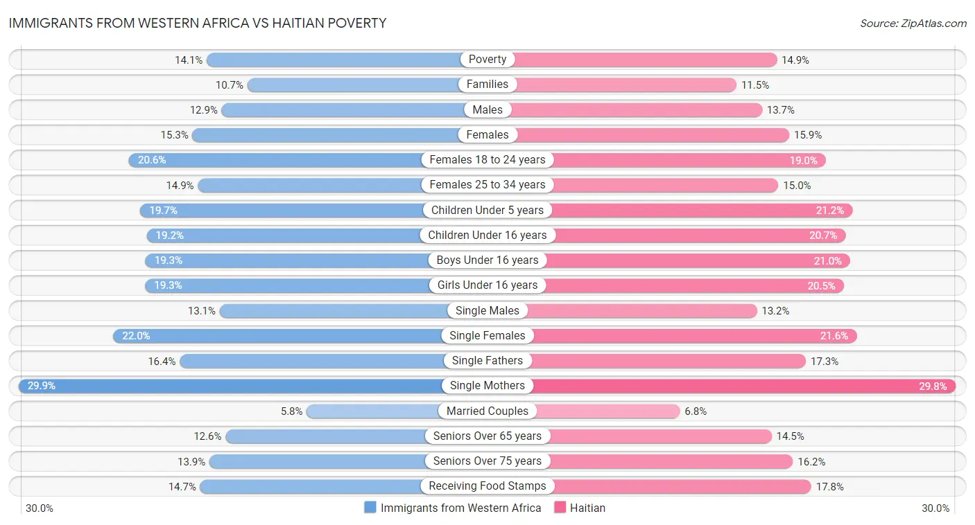 Immigrants from Western Africa vs Haitian Poverty