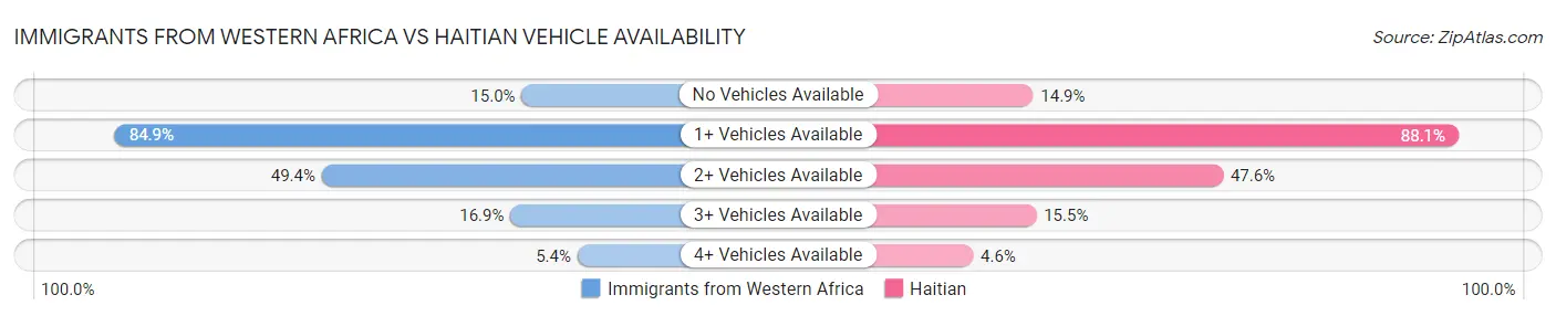 Immigrants from Western Africa vs Haitian Vehicle Availability