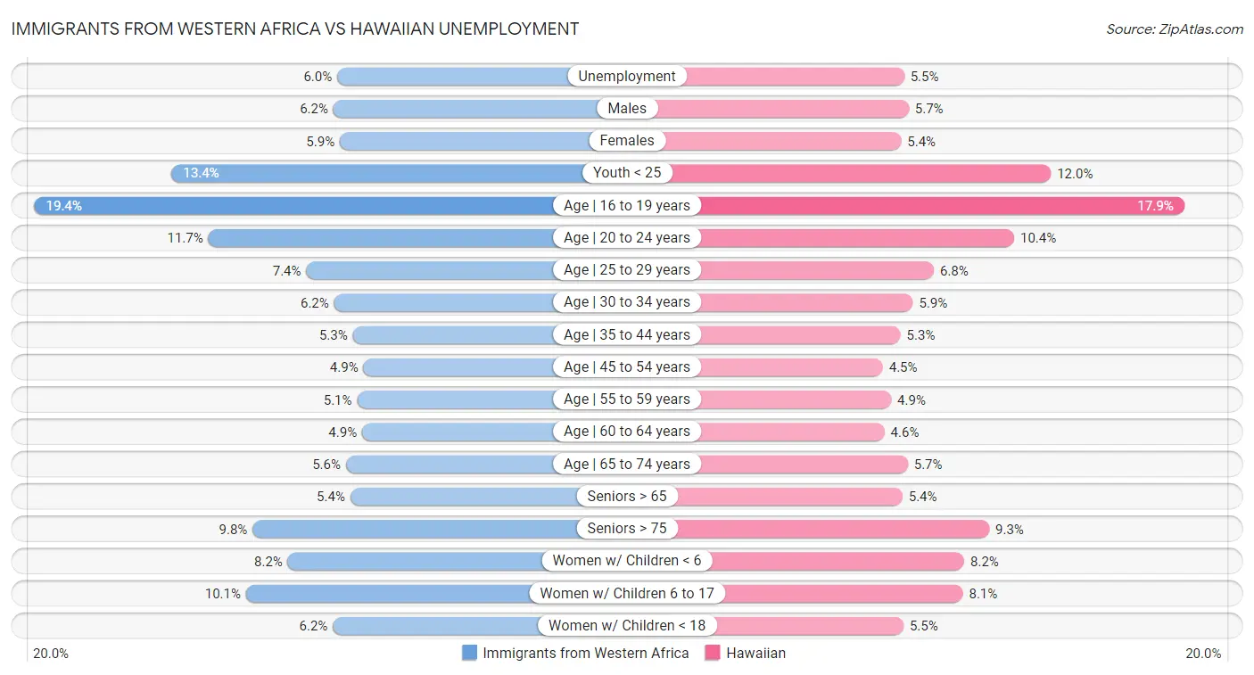 Immigrants from Western Africa vs Hawaiian Unemployment