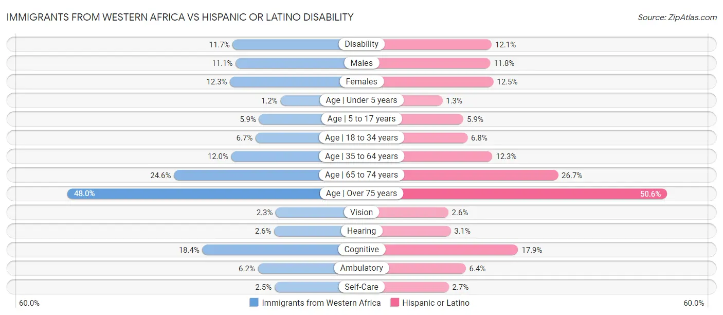 Immigrants from Western Africa vs Hispanic or Latino Disability