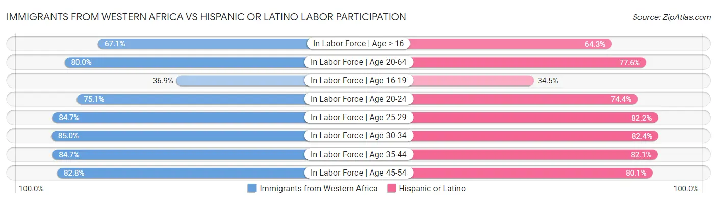 Immigrants from Western Africa vs Hispanic or Latino Labor Participation