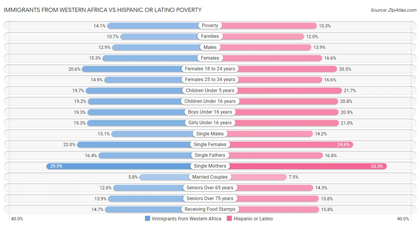 Immigrants from Western Africa vs Hispanic or Latino Poverty