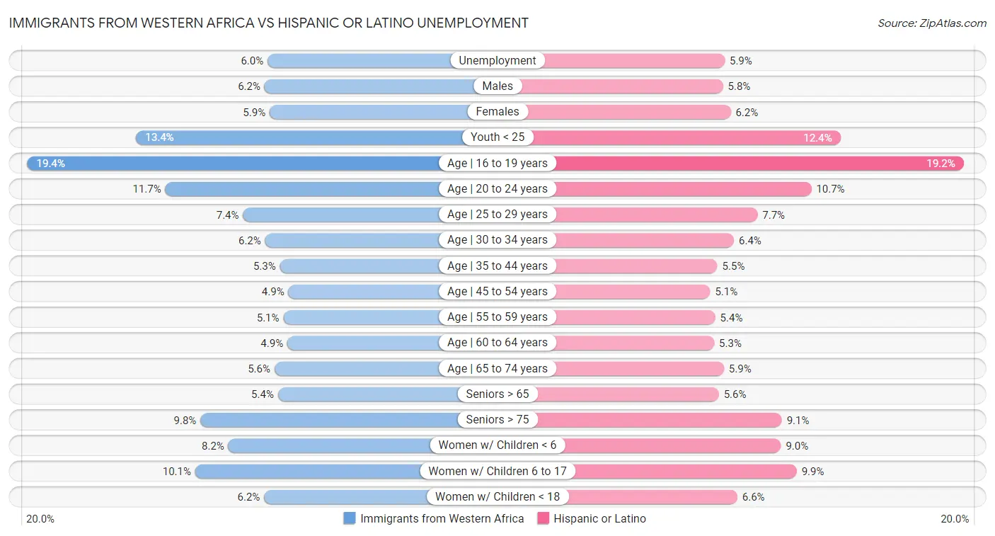 Immigrants from Western Africa vs Hispanic or Latino Unemployment
