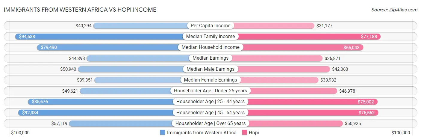Immigrants from Western Africa vs Hopi Income