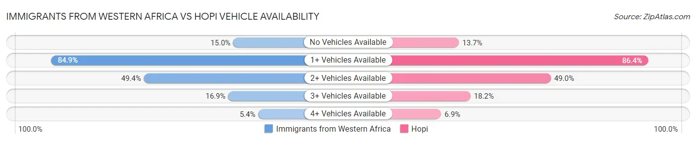 Immigrants from Western Africa vs Hopi Vehicle Availability