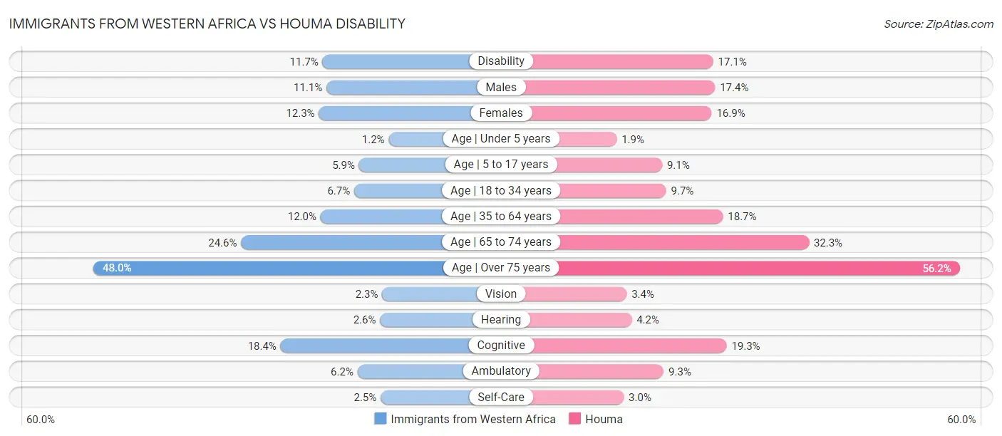 Immigrants from Western Africa vs Houma Disability